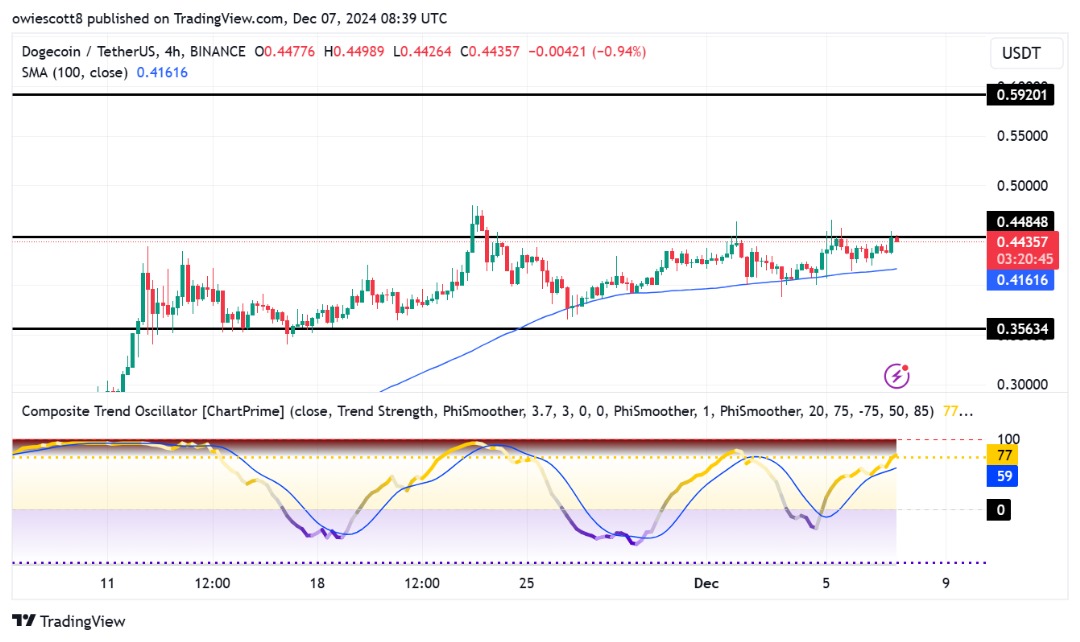 Dogecoin Steadily Ascends To alt= Dogecoin Steadily Ascends To alt=